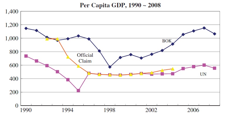 Per capita GDP, 1990？2008 (Lee, 2011).