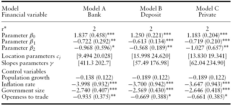 Parameter estimates for the final PSTR models