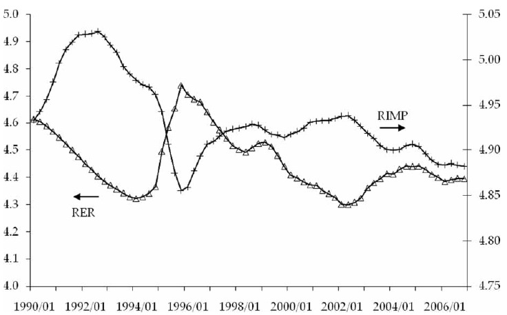 Real exchange rate and manufacturing production ratio, 1990Q1？2006Q4.