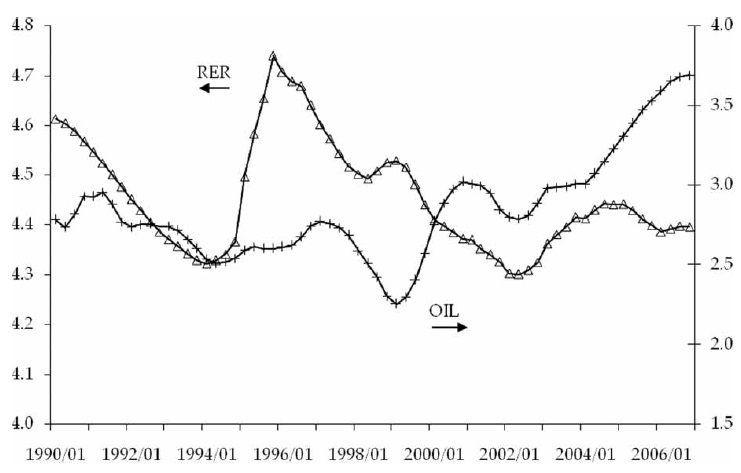 Real exchange rate and oil price, 1990Q1？2006Q4.