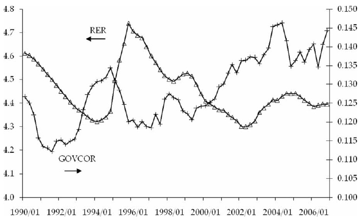 Real exchange rate and government consumption, 1990Q1？2006Q4.