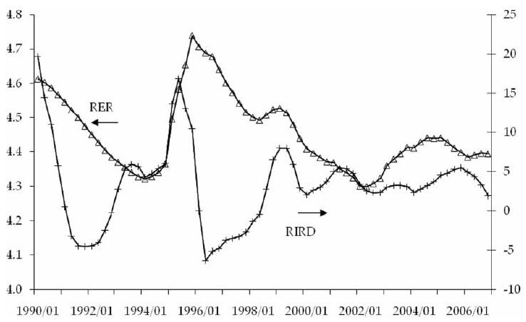 Real exchange rate and real interest differential, 1990Q1？2006Q4.