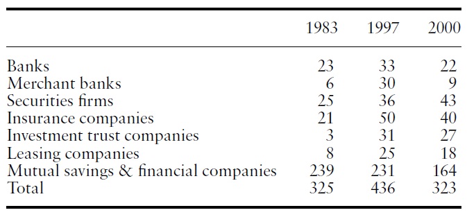 Number of financial institutions, 1983？2000 (selected years)