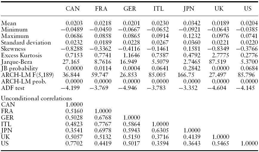 Descriptive statistics of GDP growth in G7 countries