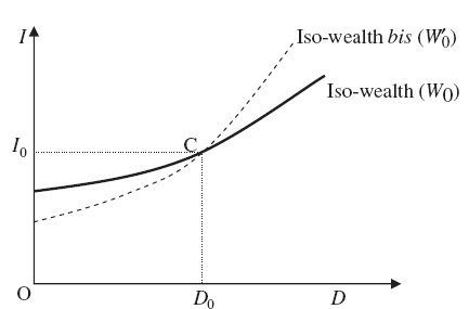 Iso-wealth curve.