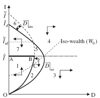 Phase diagram and multiple equilibria.