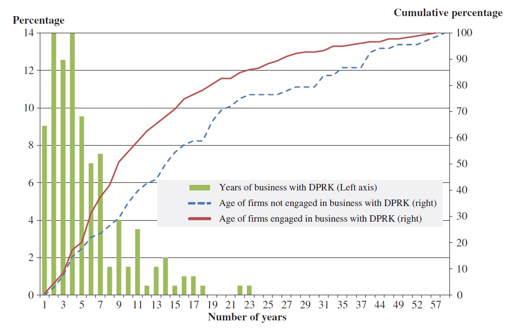Age of firms and length of business conducted with DPRK.