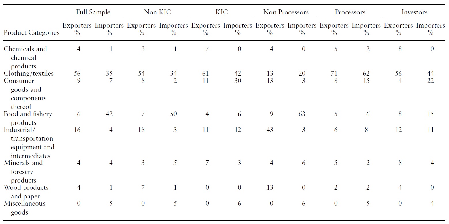 Product categories of enterprises doing business in North Korea