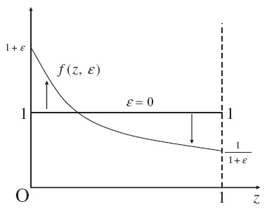 The graph of f (z, ε).