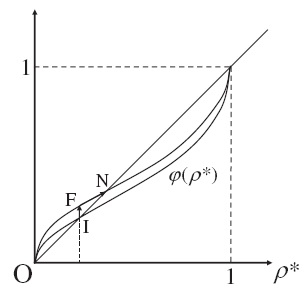 The graph of ？(ρ？) (σ >2).