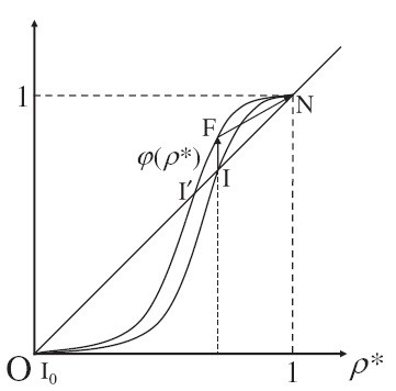 The graph of ？(ρ？) (σ <2).