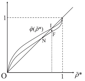 The graph of φ~(ρ~*(σ>2).