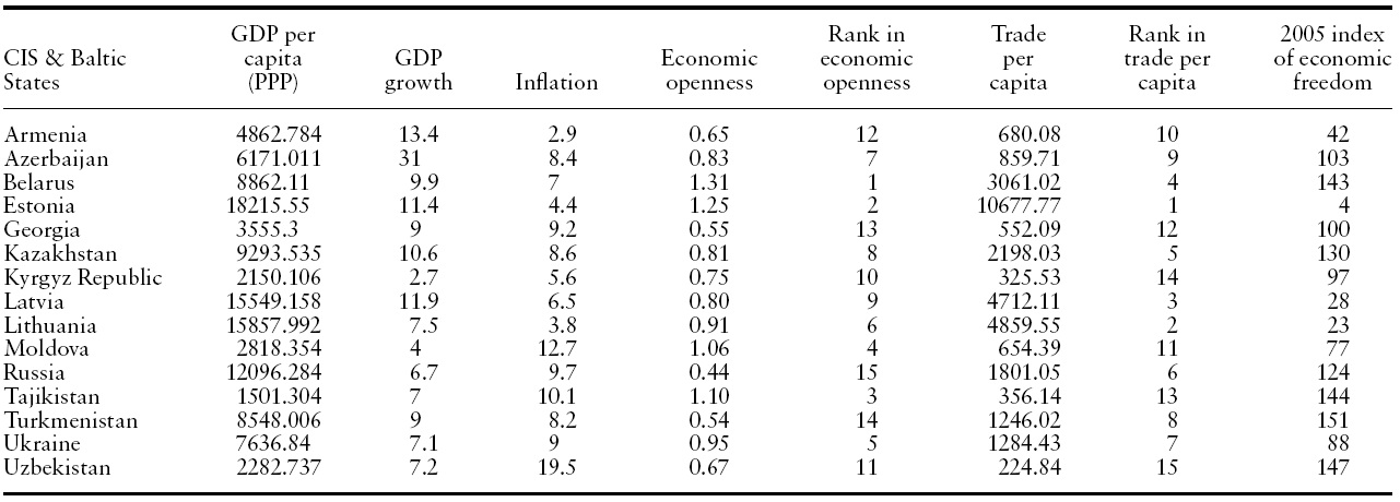 Macroeconomic statistics for the CIS and Baltic countries