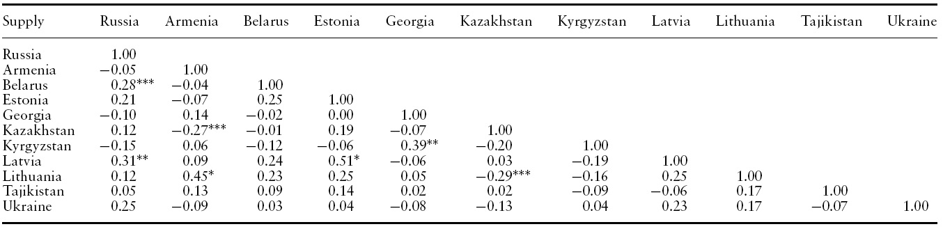 Correlation of supply shocks in the former Soviet republics
