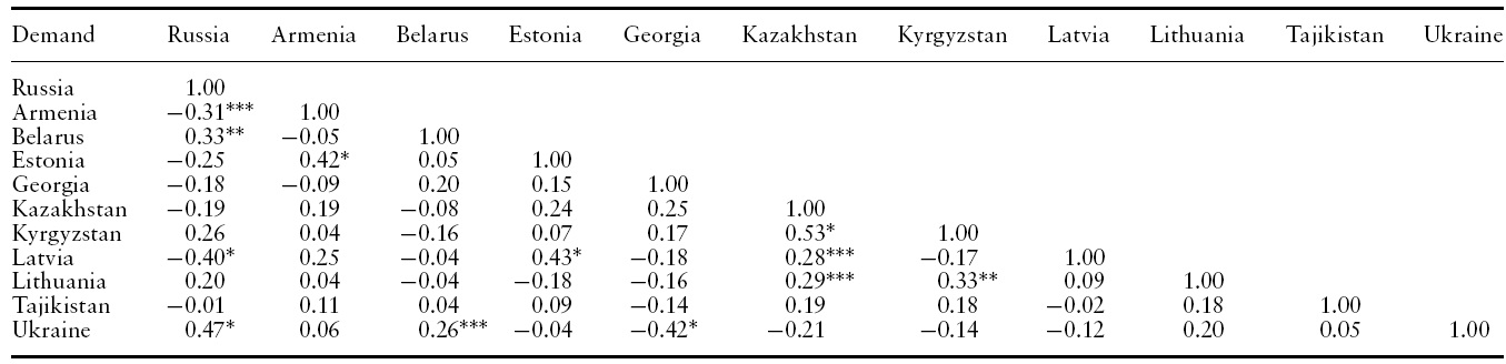 Correlation of demand shocks in the former Soviet republics