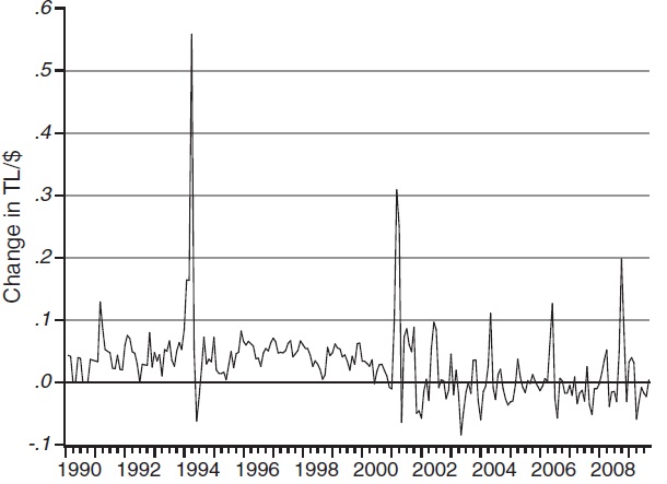 The fluctuations in the foreign exchange rate (TL/$) during the period 1990？2009.