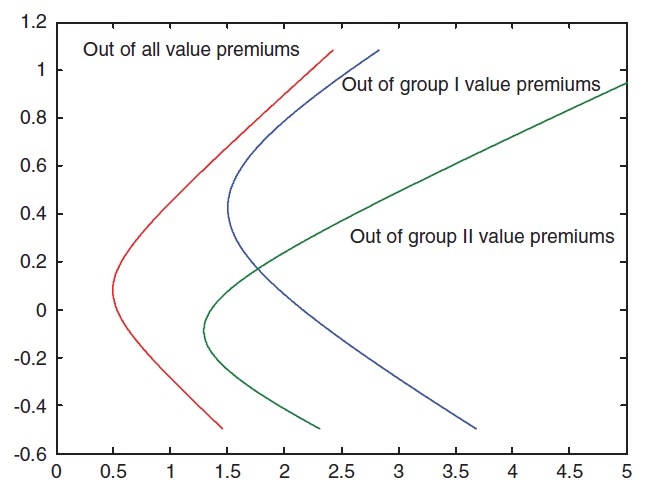 Efficient frontiers. The vertical axis represents the average monthly returns in percent, and the horizontal axis represents the standard deviation of monthly returns in percentage. Value premiums from January 1998 to December 2009 are used for this calculation.