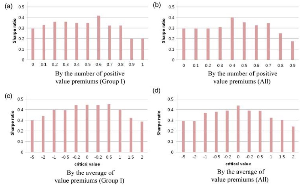 Value timing by aggregate indicators. In each month, we either take a long position in the price-to-earnings strategy or in cash, depending on the value of a predictor. In plot (a), the predictor is the number of positive value premiums in Group I divided by the total number. In plot (b), the predictor is the number of positive value premiums in Group I and Group II divided by the total number. In plot (c), the predictor is the average of value premiums in Group I. In plot (d), the predictor is the average of all value premiums. The vertical axis of each plot represents the Sharpe ratio, while the horizontal axis shows the critical values. Calculation is based on the monthly value premiums from January 1998 to December 2009.