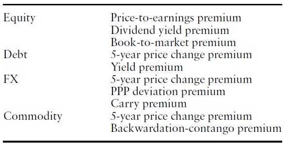 Value premiums in equity, debt, FX, and commodity
