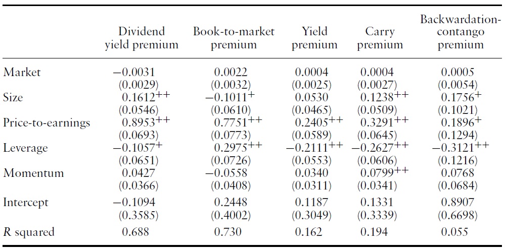 Explaining value premiums (Group I) by equity risk factors (monthly value premiums from January 1998 to December 2009 are used for this calculation. ++indicates significance at 5% and +indicates significance at 10%)