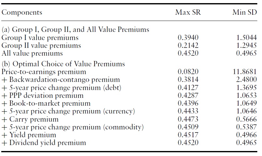 Maximum Sharpe ratios and minimum standard deviations (Sharpe ratio and standard deviation are based on annualized returns. For the calculation of Sharpe ratio, the risk-free rate of 0% is assumed. Value premiums from January 1998 to December 2009 are used for this calculation)
