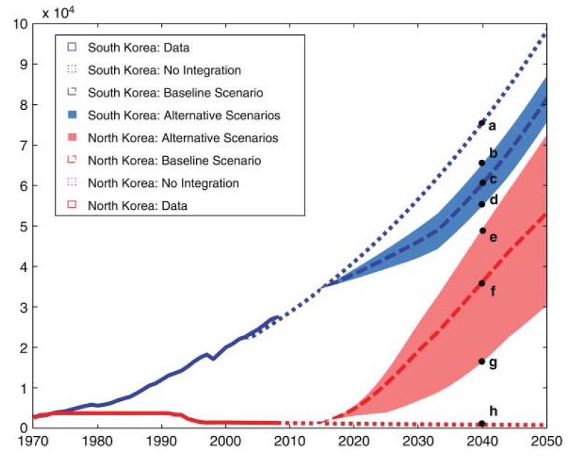 Forecasts on the South Korean and North Korean per-capita GDPs (2008$).