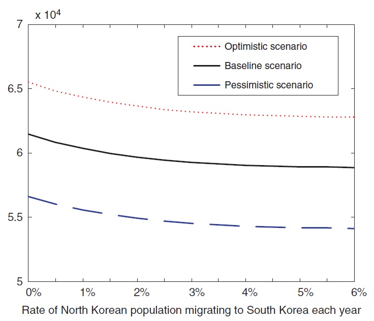Effect of the rate of labor migration on 2040 South Korean per-capita GDP (2008$).