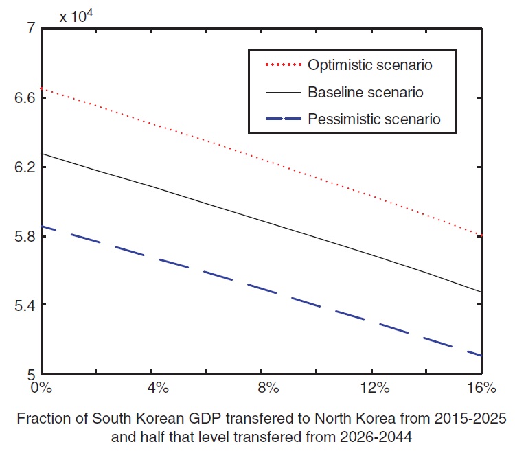 Effect of the rate of capital transfer on 2040 South Korean per-capita GDP (2008$).