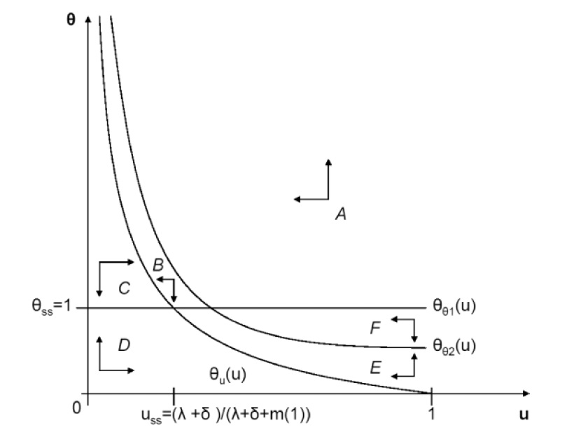Dynamics of relative population buyers θ, and sellers u when flow of buyers and sellers is inelastic.