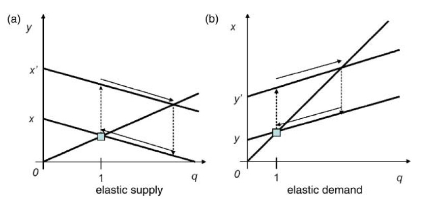 (a)?(b) Response of production and stock of goods to shocks, elastic supply versus elastic demand.