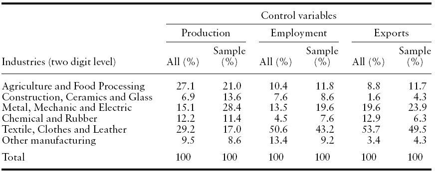 Sample representativeness (mean value of control variables over the period 1997？2001)