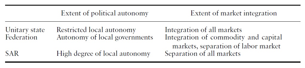 Major characteristics of different integration types