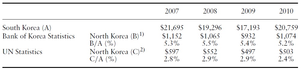 Per capita GNI in South and North Korea