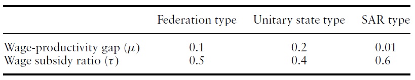 Policy variable assumptions, by integration type