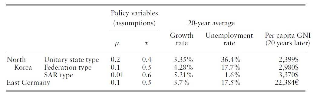 Simulation based on different policy variable assumptions, by integration type