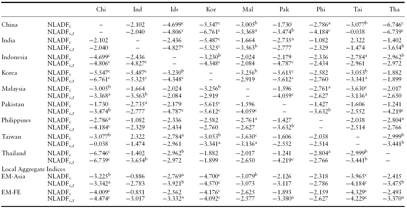 Nonlinear unit root test for the log stock price deviations across EM-Asia countries
