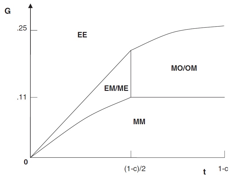Equilibria with homogeneous firms.
