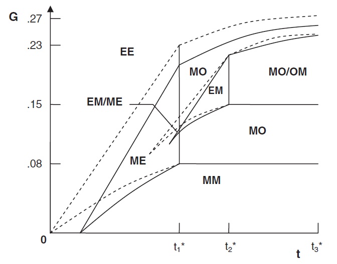 Equilibria with heterogeneous firms (λ = 0.1, τ= 20%).
