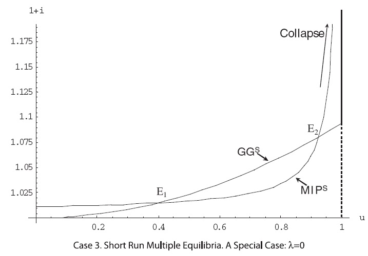 Short-run ‘government guarantee’ and ‘modified interest parity’ curves: Case 3.