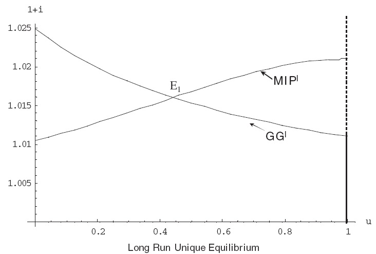 Long-run ‘government guarantee’ and ‘modified interest parity’ curves.