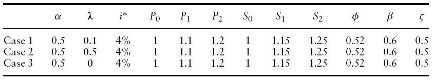 Parameter values for the short-run MIP and GG functions plotted in Figures 2？4