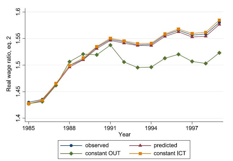 Inequality: observed, predicted, at constant 1985 OUT shares and at constant 1985 ICT.