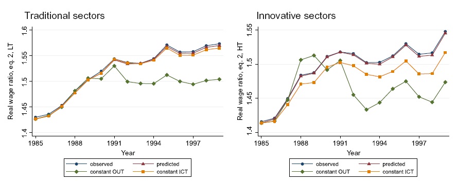 Inequality: observed, predicted, at constant 1985 OUT shares and at constant 1985 ICT, by sectors.