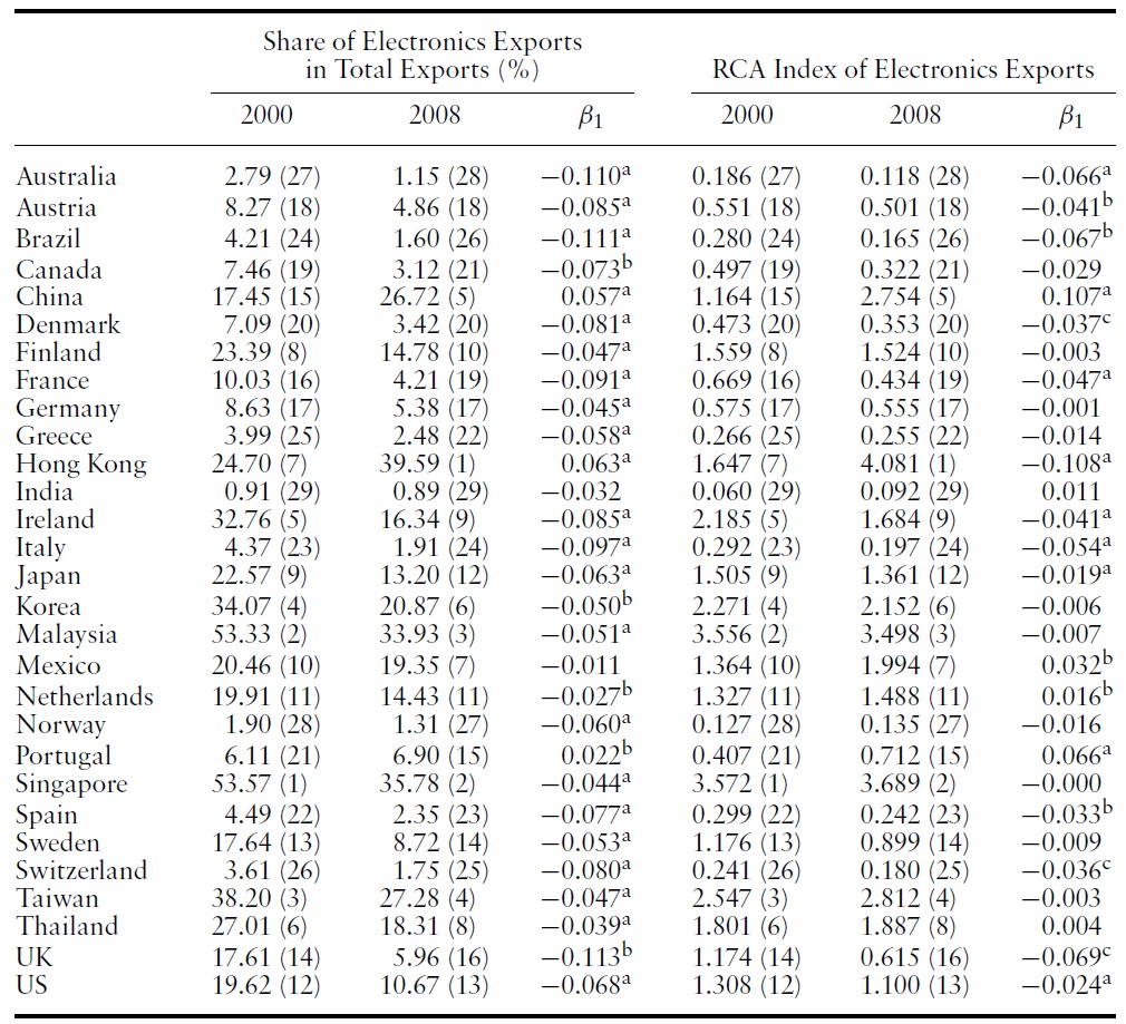 Export performance in electronics of 29 countries, 2000？2008