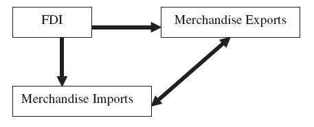 Inter-linkage between FDI, exports and imports of merchandise goods.