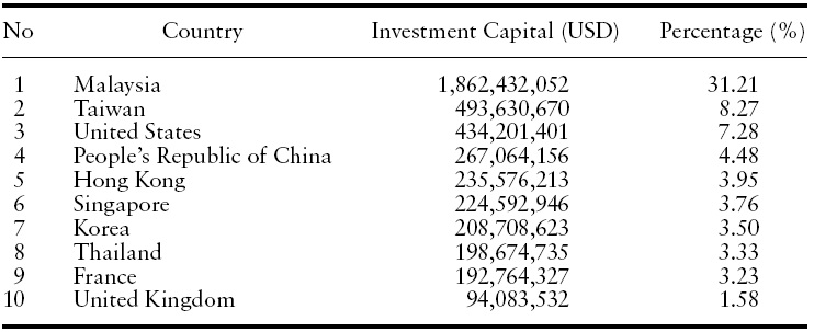 Top ten countries investing in Cambodia, 1994？2002