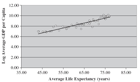 Log of average income versus average life expectancy.