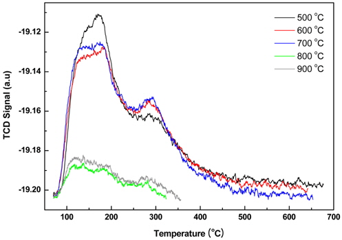 NH3-TPD profiles of samples according to calcination temperature.