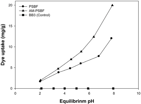 The effect of pH on BB3 adsorption by PSBF and AM-PSBF.