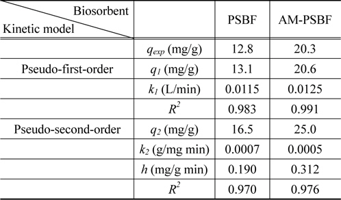 Biosorption kinetic constants obtained from pseudo-first-order and pseudo-second-order models